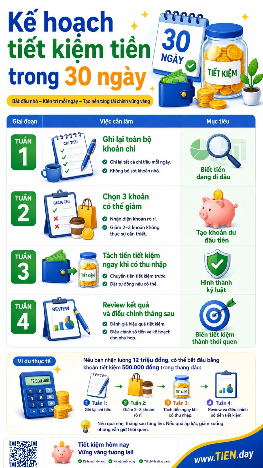 Infographic TIEN.day minh họa kế hoạch tiết kiệm tiền trong 30 ngày, gồm ghi chi tiêu, giảm khoản rò rỉ, tách tiền tiết kiệm và review cuối tháng