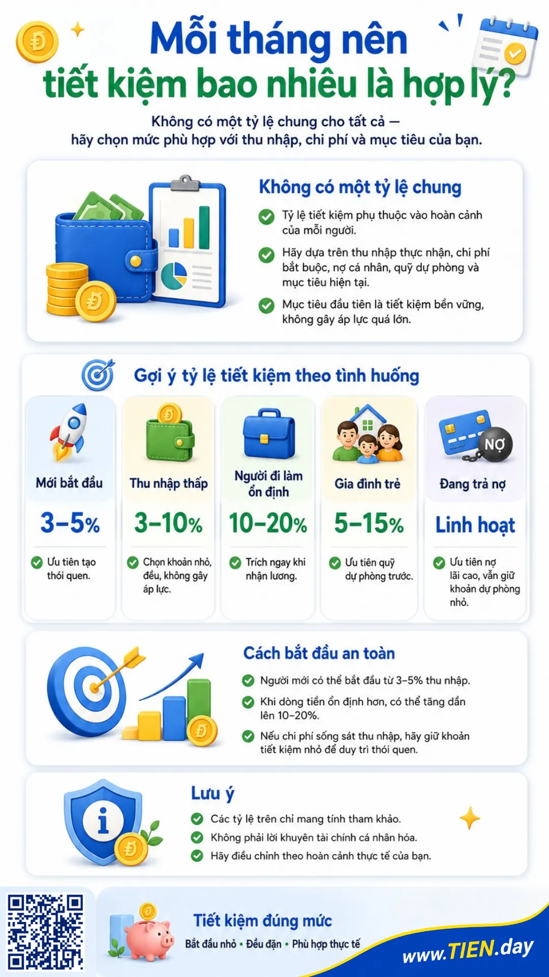 Infographic TIEN.day minh họa tỷ lệ tiết kiệm hàng tháng theo từng tình huống, gồm người mới bắt đầu, thu nhập thấp, gia đình trẻ và người đang trả nợ