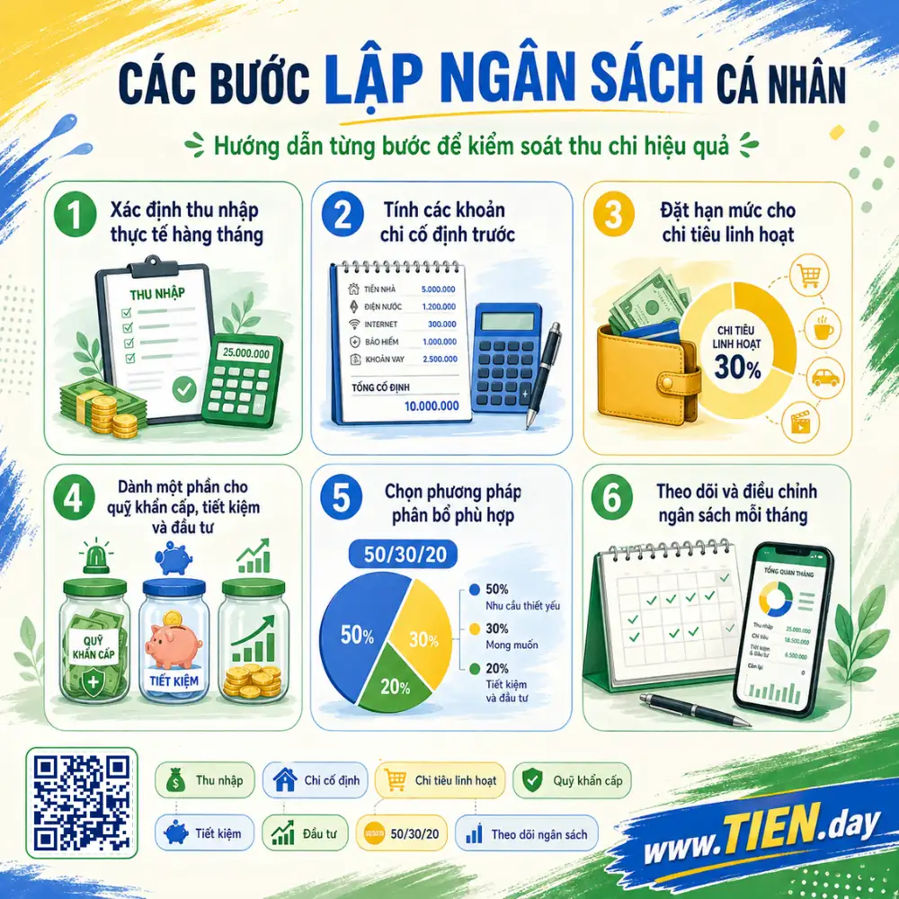 các bước lập ngân sách cá nhân tien.day infographic