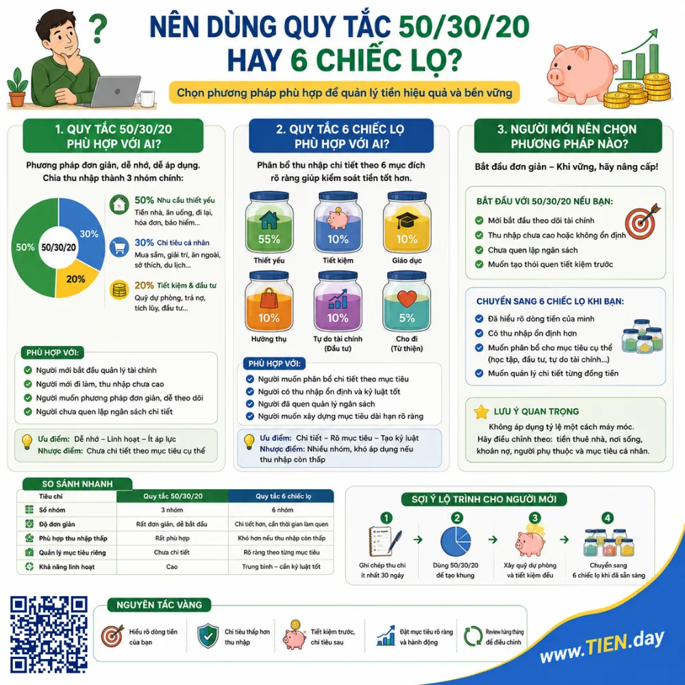 Nên dùng quy tắc 50/30/20 hay 6 chiếc lọ?
