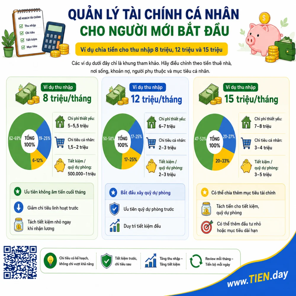Ví dụ chia tiền cho thu nhập 8 triệu, 12 triệu và 15 triệu