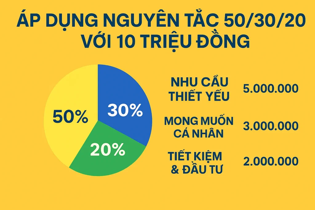 Áp dụng nguyên tắc 50/30/20 quản lý tiền lương 10 triệu đồng/tháng