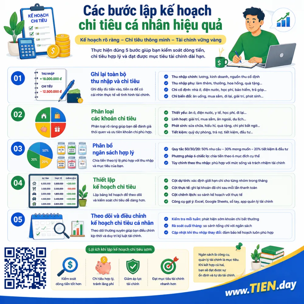 Các bước lập kế hoạch chi tiêu cá nhân hiệu quả tien.day infographic