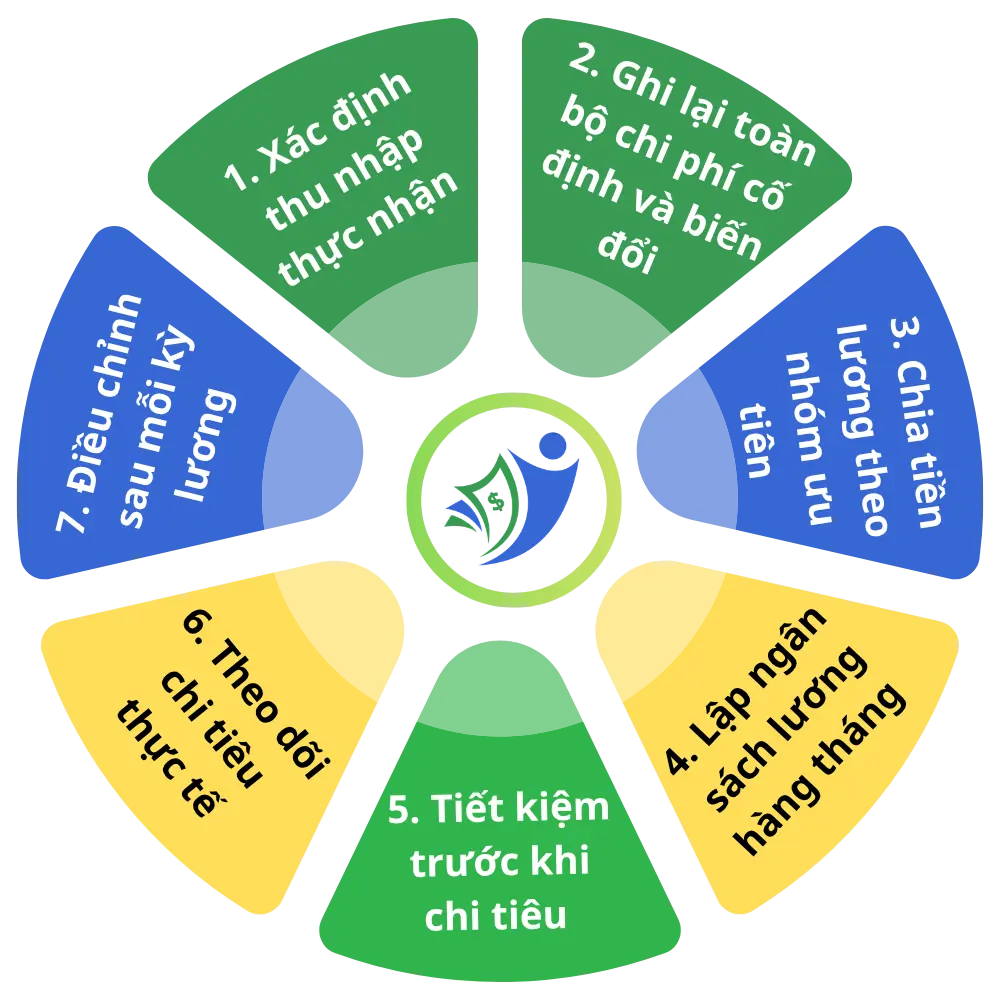 Các bước quản lý tiền lương cá nhân hiệu quả mỗi tháng- Steps to manage your monthly salary effectively