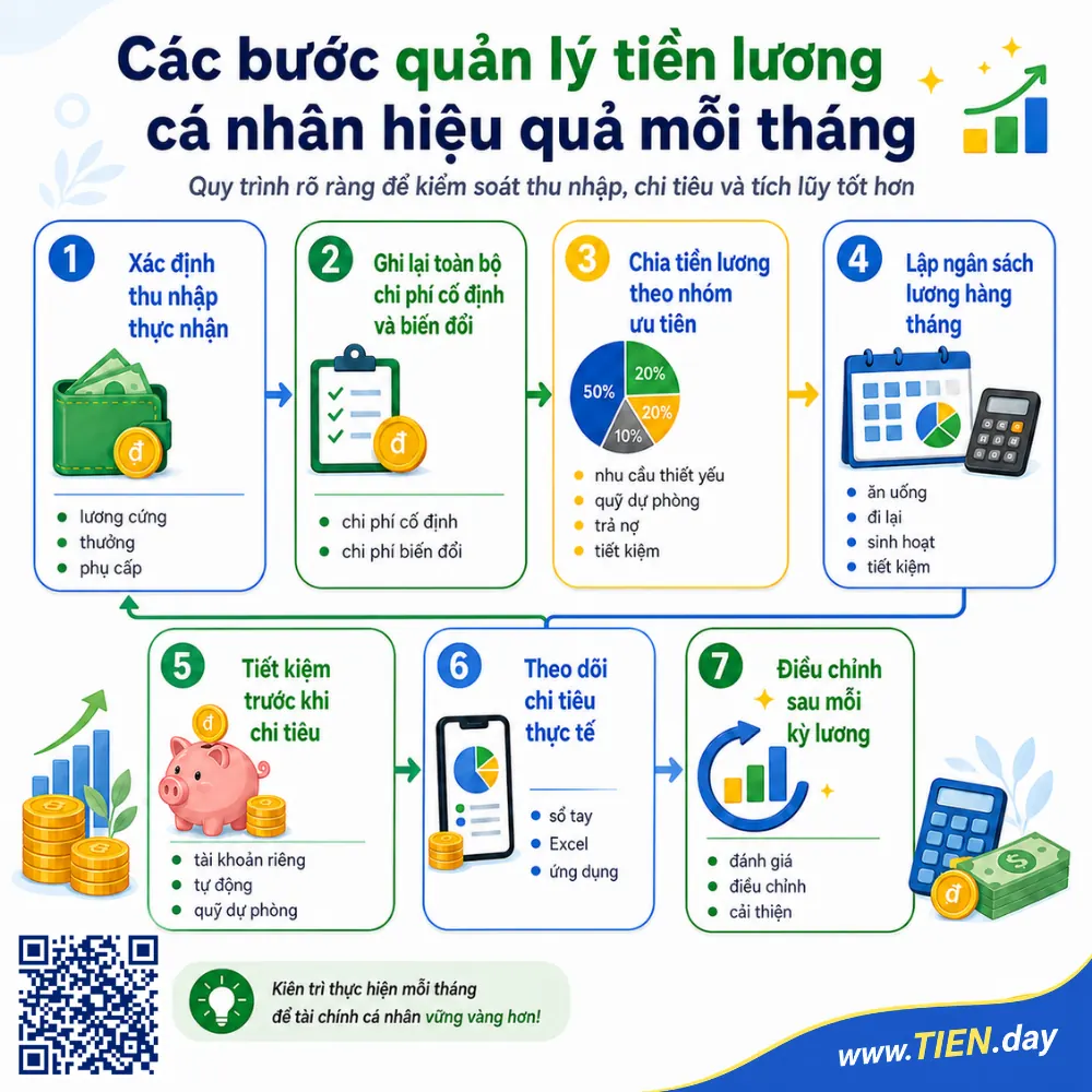 Các bước quản lý tiền lương cá nhân hiệu quả mỗi tháng