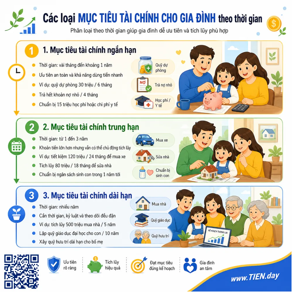 Các loại mục tiêu tài chính cho gia đình theo thời gian