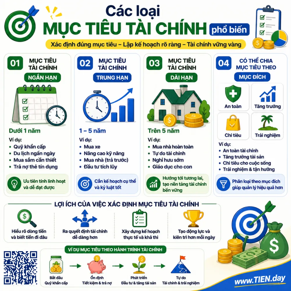 Các loại mục tiêu tài chính phổ biến