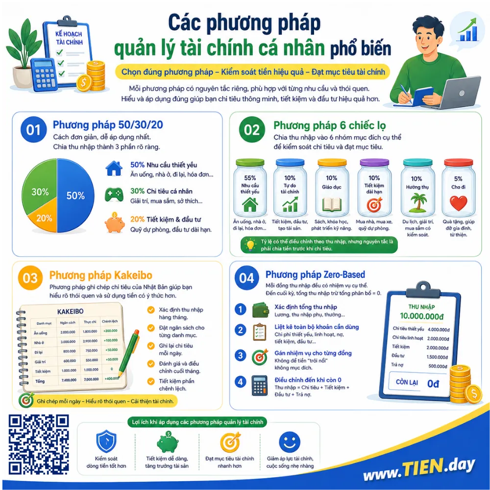 Các phương pháp quản lý tài chính cá nhân phổ biến tien.day infographic