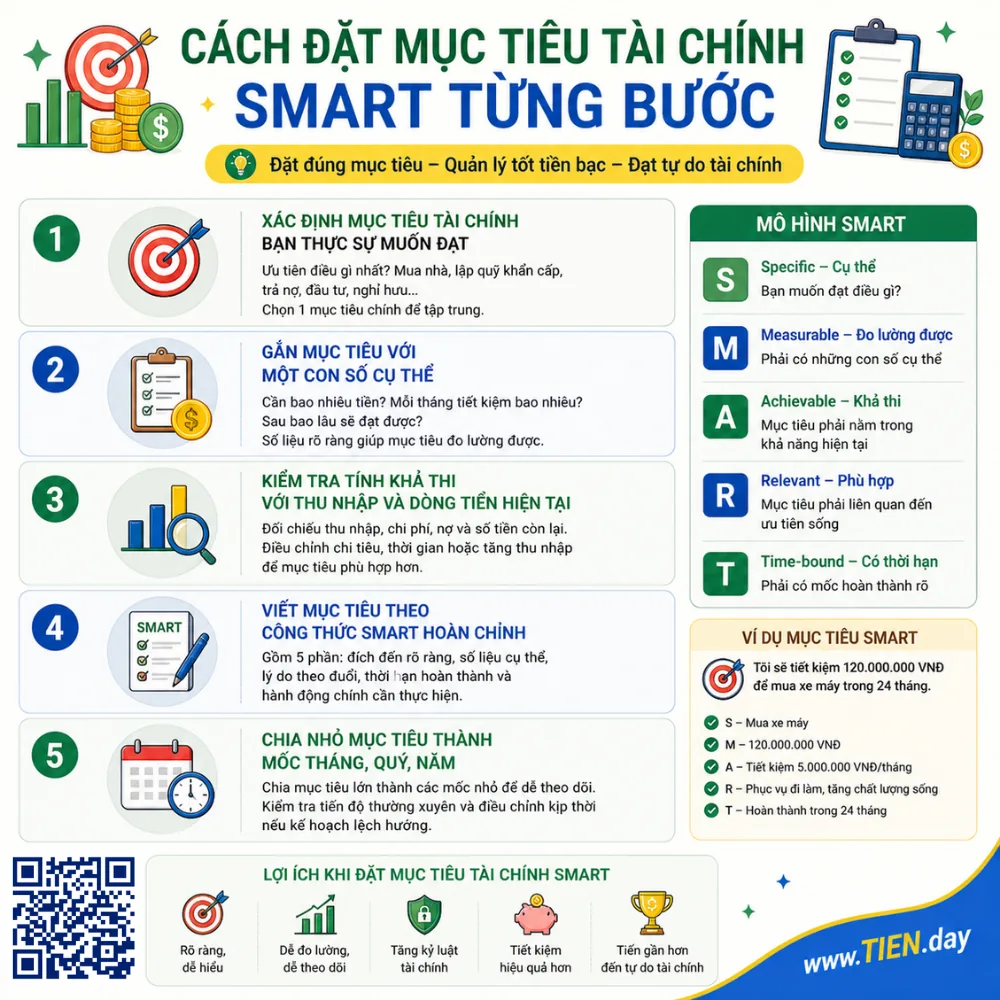 Mục tiêu tài chính SMART