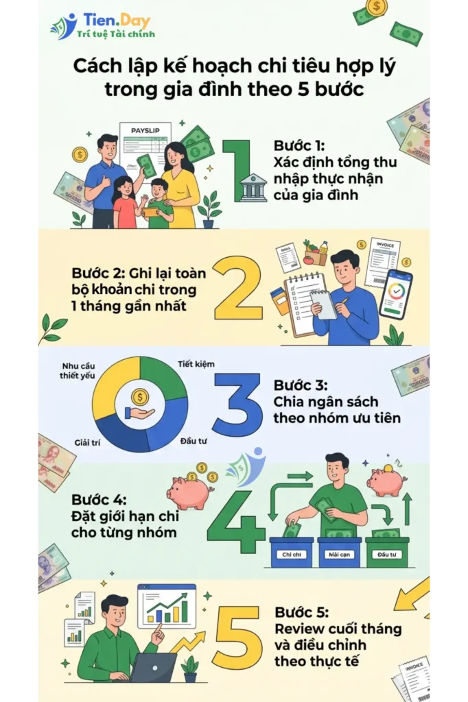 Cách lập kế hoạch chi tiêu hợp lý trong gia đình theo 5 bước - infographic