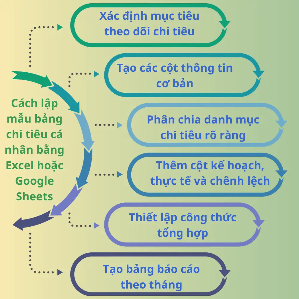 Cách lập mẫu bảng chi tiêu cá nhân bằng Excel hoặc Google Sheets