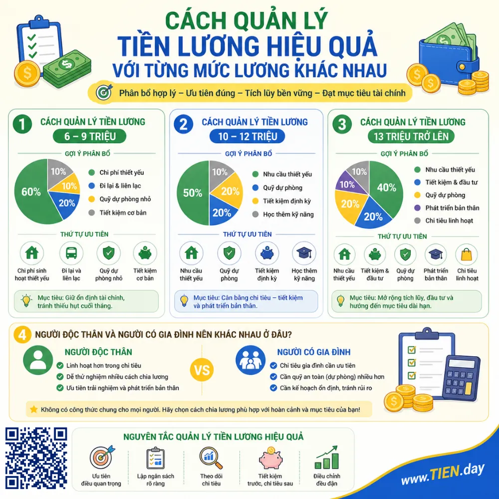 Cách quản lý tiền lương hiệu quả với từng mức lương khác nhau