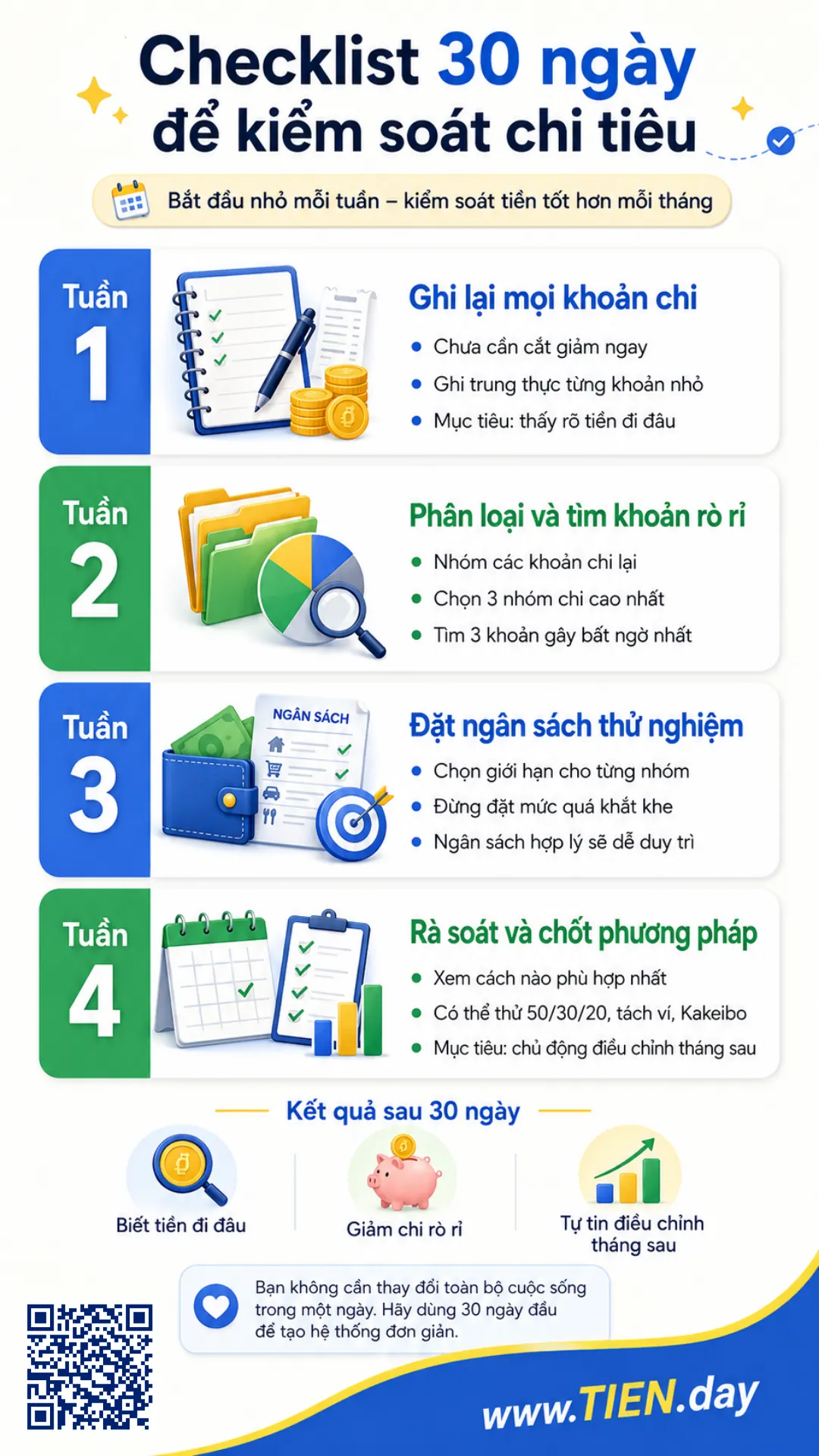 Infographic checklist 30 ngày để kiểm soát chi tiêu, gồm 4 tuần: ghi lại mọi khoản chi, phân loại khoản rò rỉ, đặt ngân sách thử nghiệm và rà soát phương pháp phù hợp.