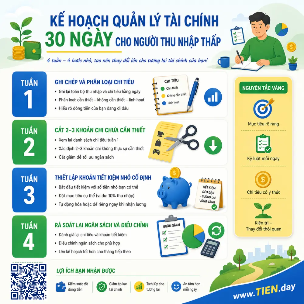 Gợi ý kế hoạch quản lý tài chính 30 ngày cho người thu nhập thấp