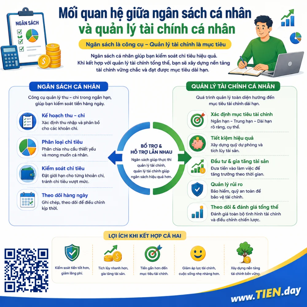 Mối quan hệ giữa ngân sách cá nhân và quản lý tài chính cá nhân - tien.day infographic