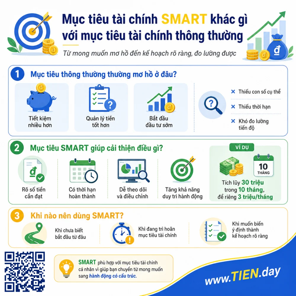 Mục tiêu tài chính SMART khác gì với mục tiêu tài chính thông thường