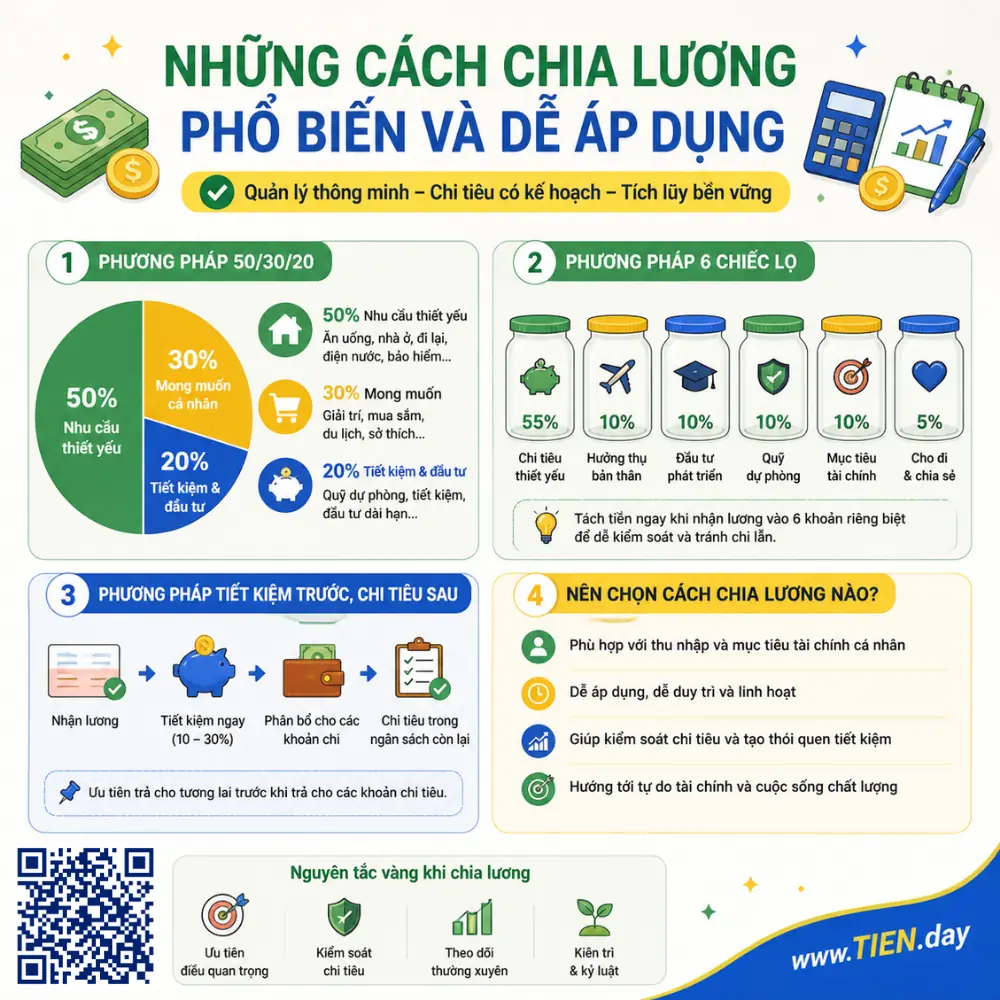 Những cách chia lương phổ biến và dễ áp dụng - Phương pháp 50/30/20 - Phương pháp 6 chiếc lọ