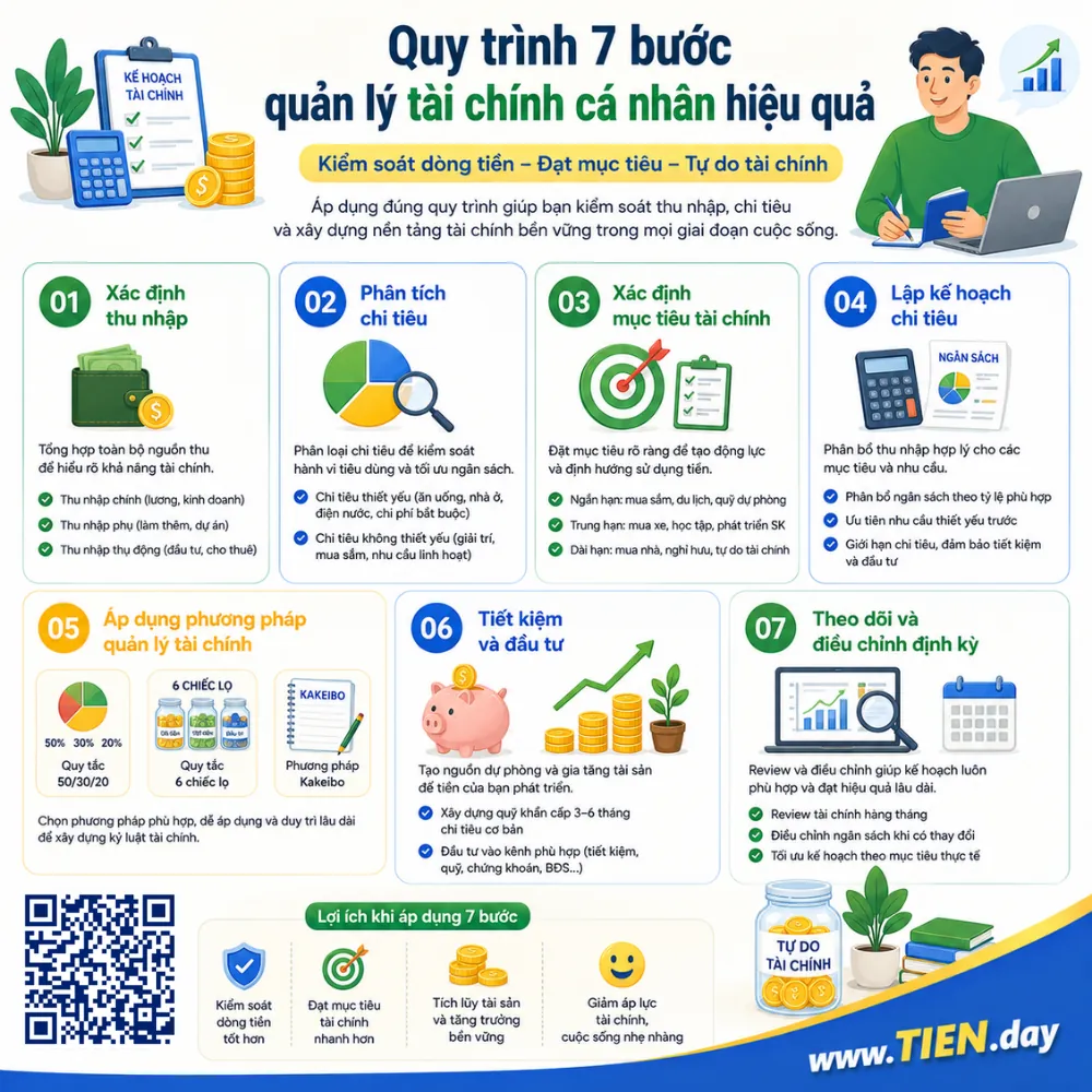 Quy trình 7 bước quản lý tài chính cá nhân hiệu quả tien.day infographic