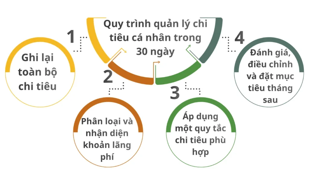 Sơ đồ quy trình quản lý chi tiêu cá nhân trong 30 ngày