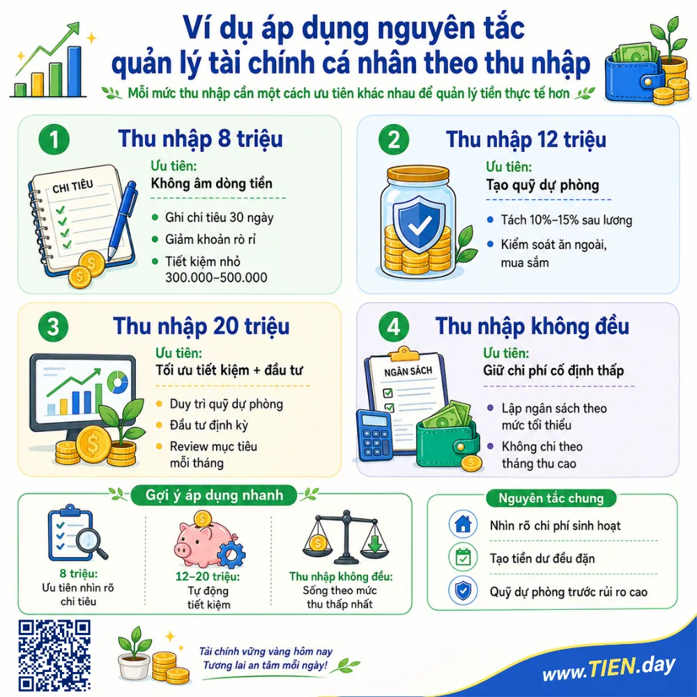 Ví dụ áp dụng nguyên tắc quản lý tài chính cá nhân theo thu nhập