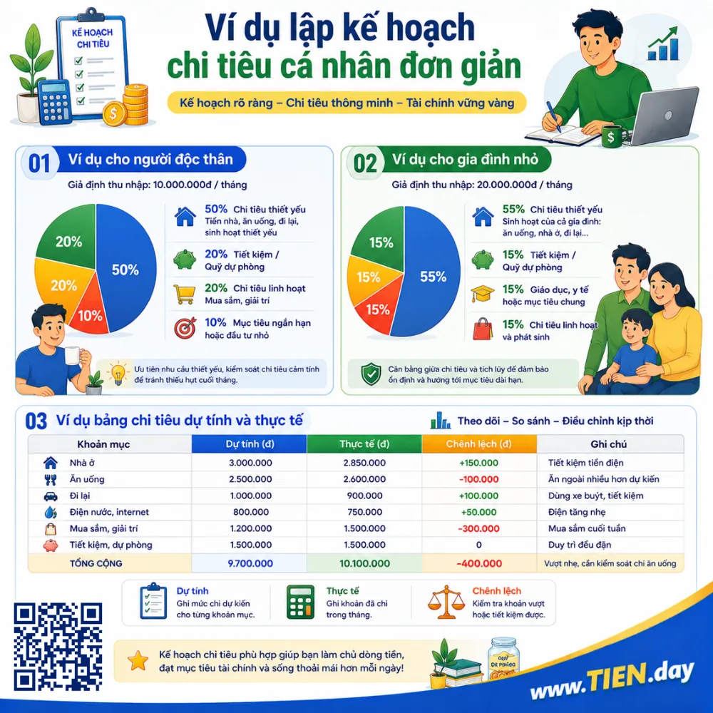 Ví dụ lập kế hoạch chi tiêu cá nhân đơn giản
