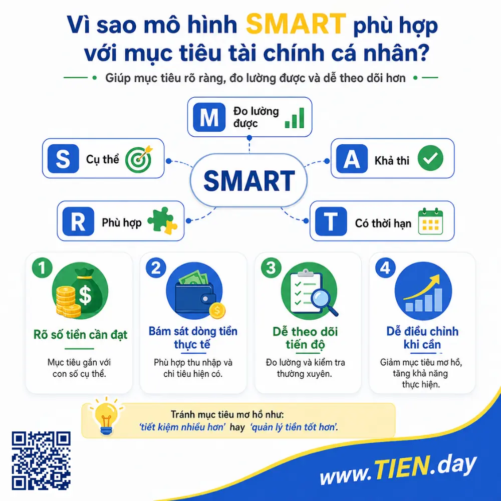 Vì sao mô hình SMART phù hợp với mục tiêu tài chính cá nhân