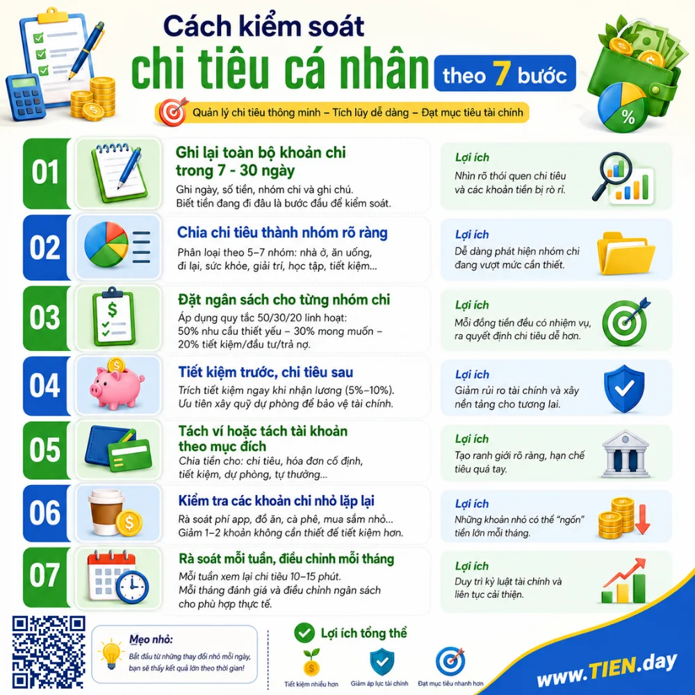 Infographic cách kiểm soát chi tiêu cá nhân theo 7 bước, gồm ghi lại khoản chi, chia nhóm chi tiêu, đặt ngân sách, tiết kiệm trước, tách ví và rà soát định kỳ.