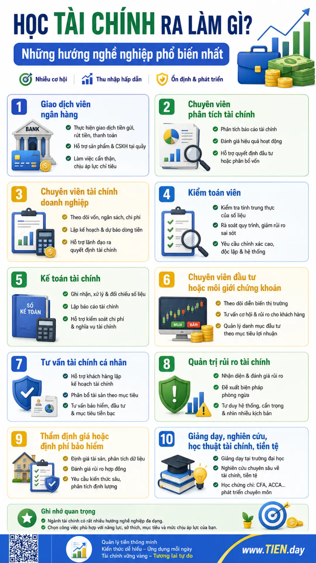 Infographic TIEN.day tóm tắt 10 hướng nghề nghiệp phổ biến sau khi học tài chính, từ ngân hàng, phân tích tài chính đến đầu tư và tư vấn cá nhân