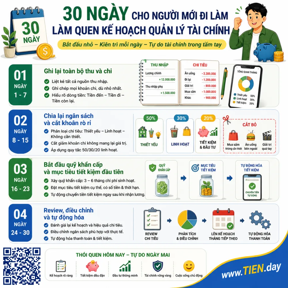 kế hoạch quản lý tài chính 30 ngày cho người mới đi làm
