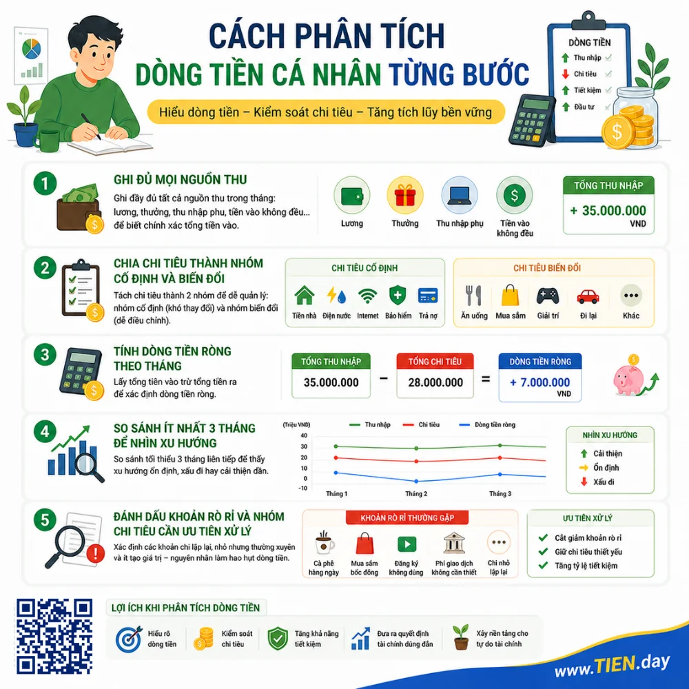 Cách phân tích dòng tiền cá nhân từng bước