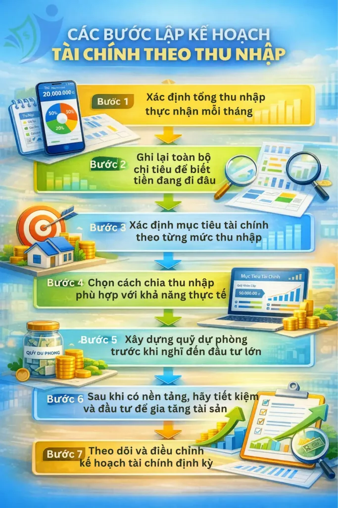 Các bước lập kế hoạch tài chính theo thu nhập