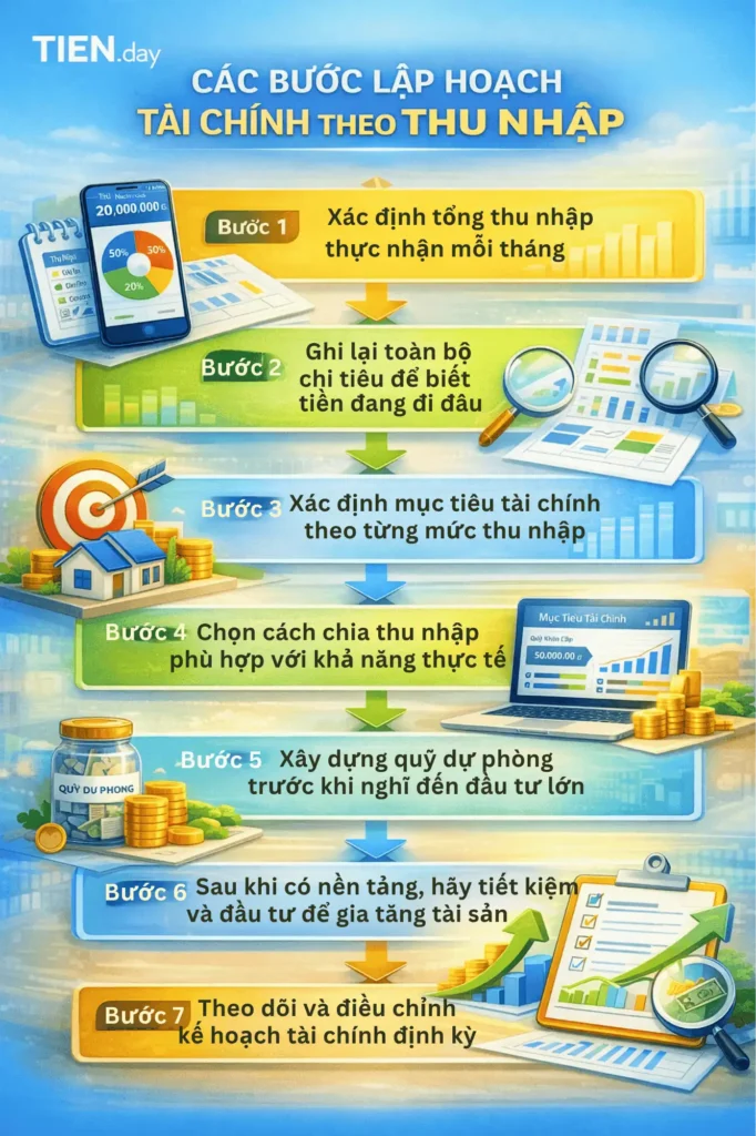 Các bước lập kế hoạch tài chính theo thu nhập
