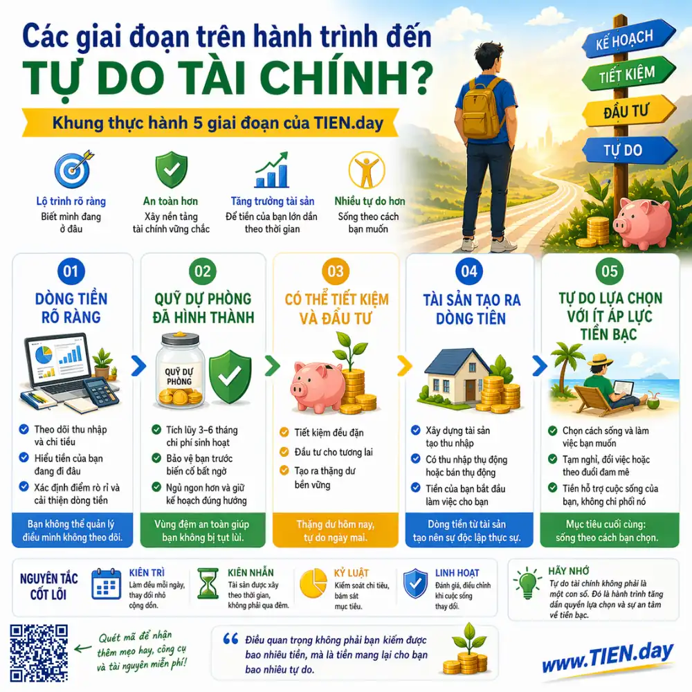 Các cấp độ trên hành trình tự do tài chính - Khung 5 cấp độ thực dụng theo TIEN.day