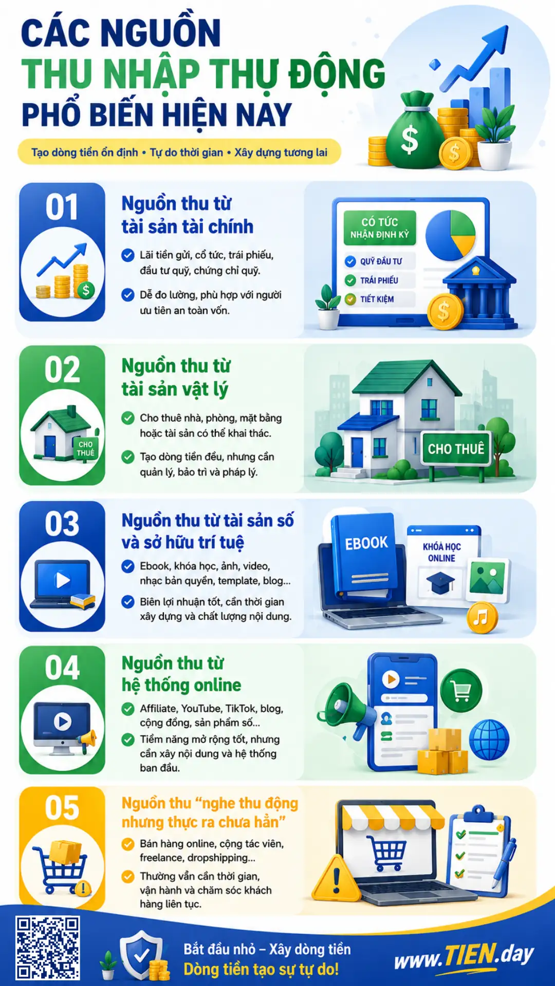 Infographic TIEN.day về các nguồn thu nhập thụ động phổ biến như tài sản tài chính, tài sản vật lý, tài sản số và hệ thống online