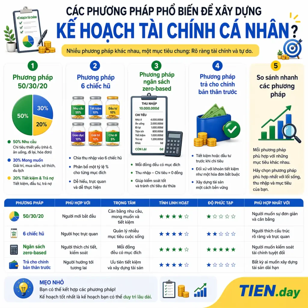 Các phương pháp phổ biến để xây dựng kế hoạch tài chính cá nhân tien.day infographic