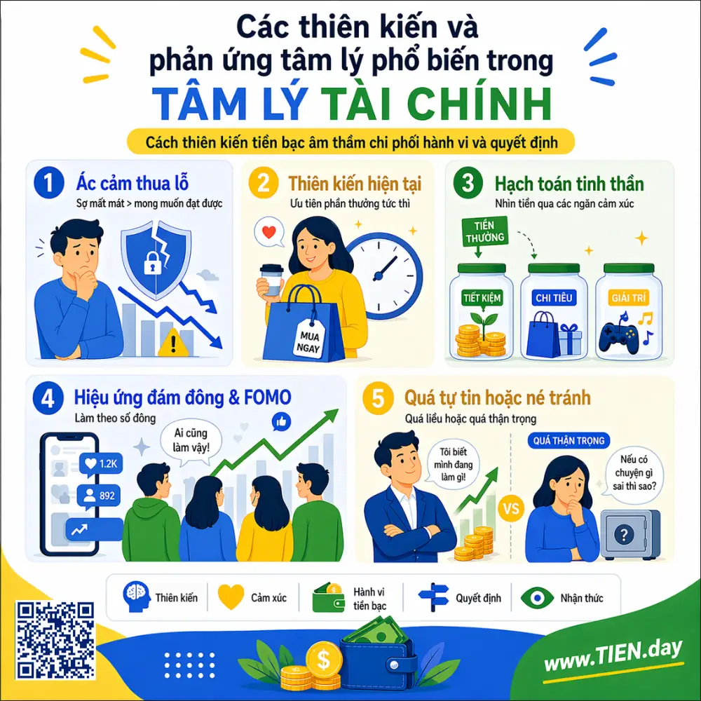 Các thiên kiến và phản ứng tâm lý tài chính phổ biến tien.day infographic