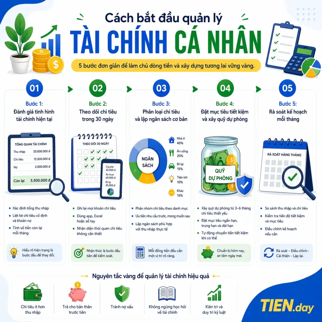 Cách bắt đầu quản lý tài chính cá nhân theo một quy trình đơn giản