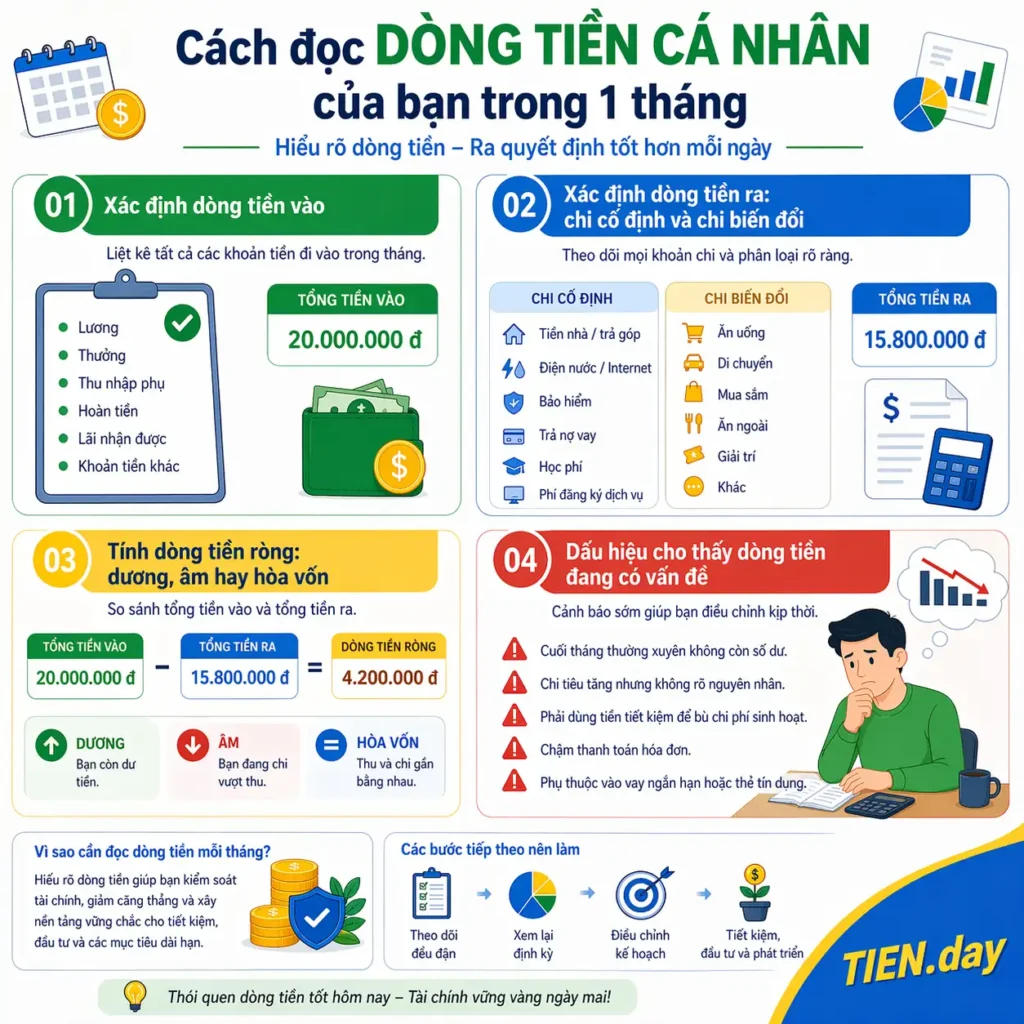 Cách đọc dòng tiền cá nhân của bạn trong 1 tháng