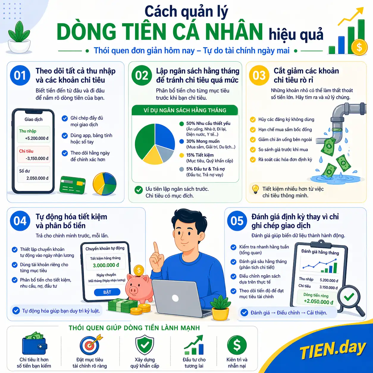 Cách quản lý dòng tiền cá nhân hiệu quả tien.day infographic