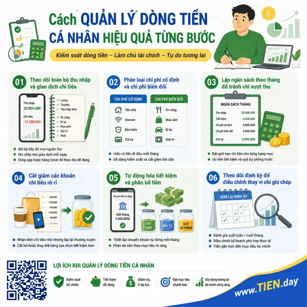 Cách quản lý dòng tiền cá nhân hiệu quả từng bước tien.day infographic