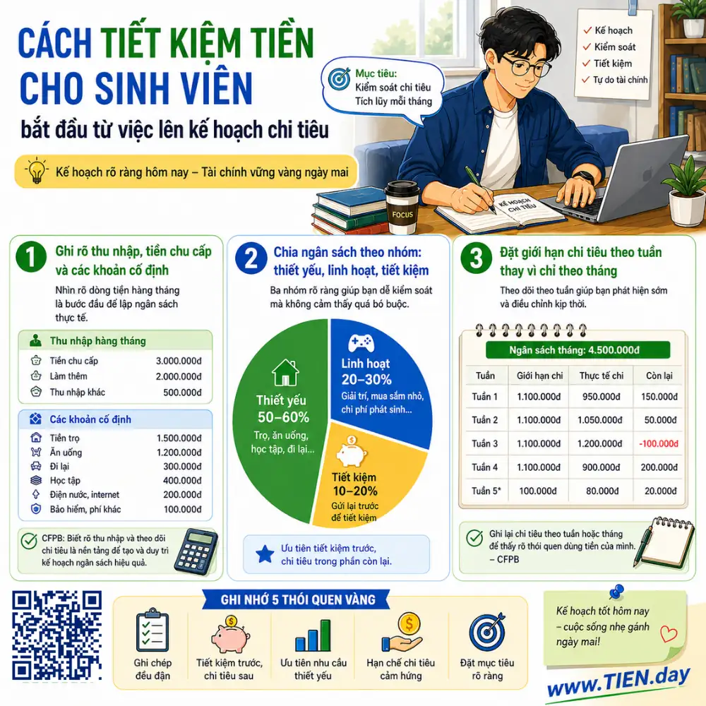 Cách tiết kiệm tiền cho sinh viên bắt đầu từ việc lên kế hoạch chi tiêu