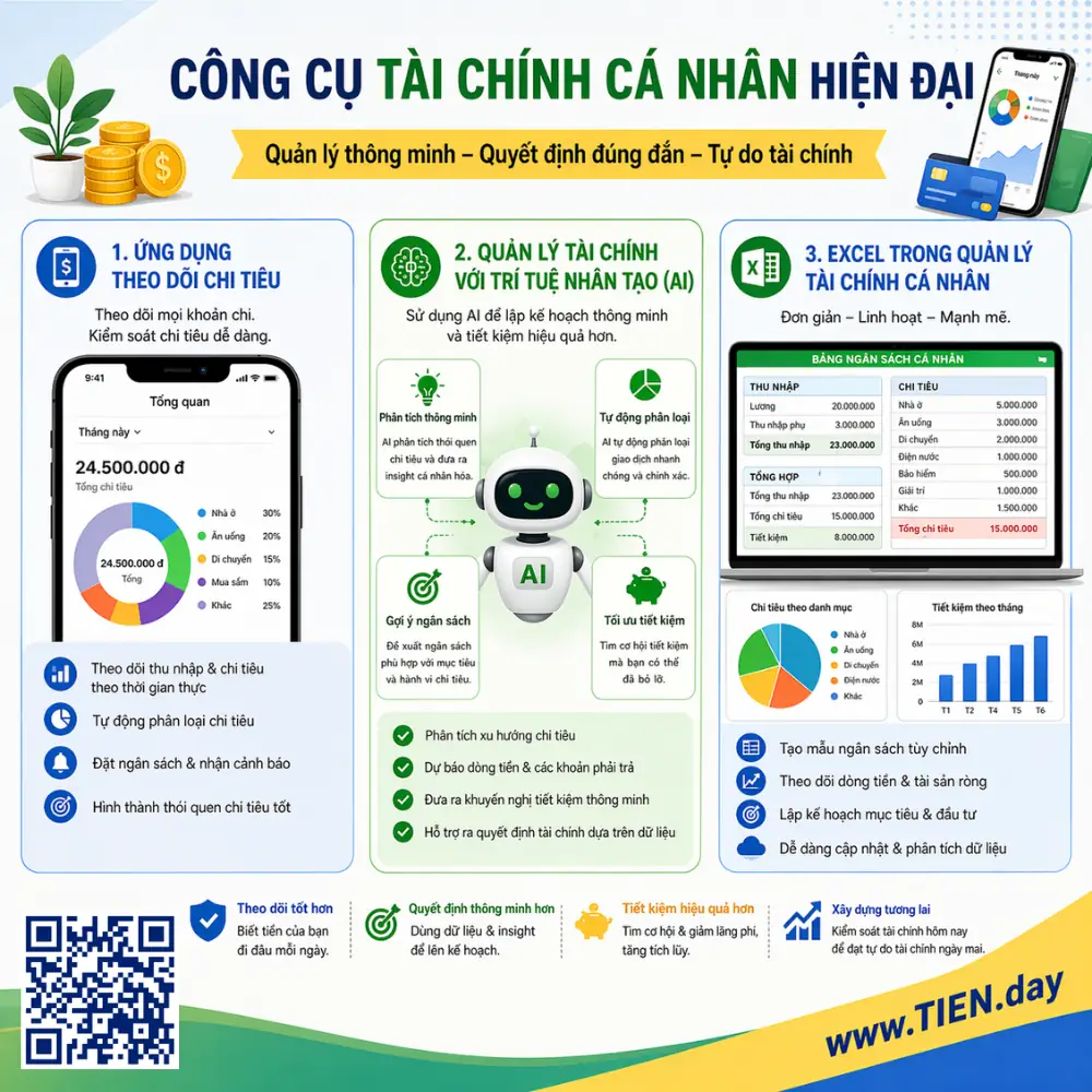 Tài chính cá nhân Cong cu quan ly tai chinh ca nhan hien dai tien.day infographic 1