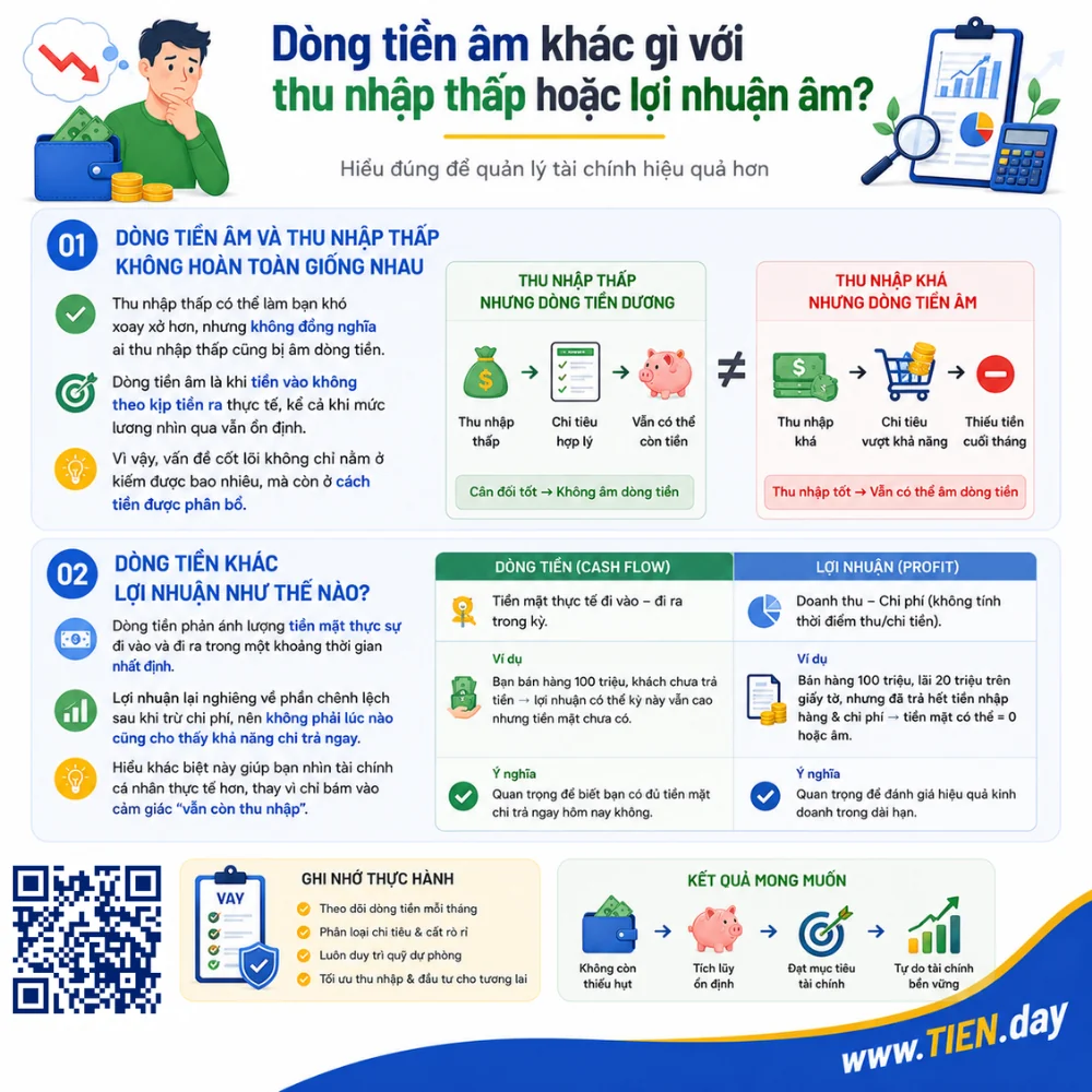 Dòng tiền âm khác gì với thu nhập thấp hoặc lợi nhuận âm
