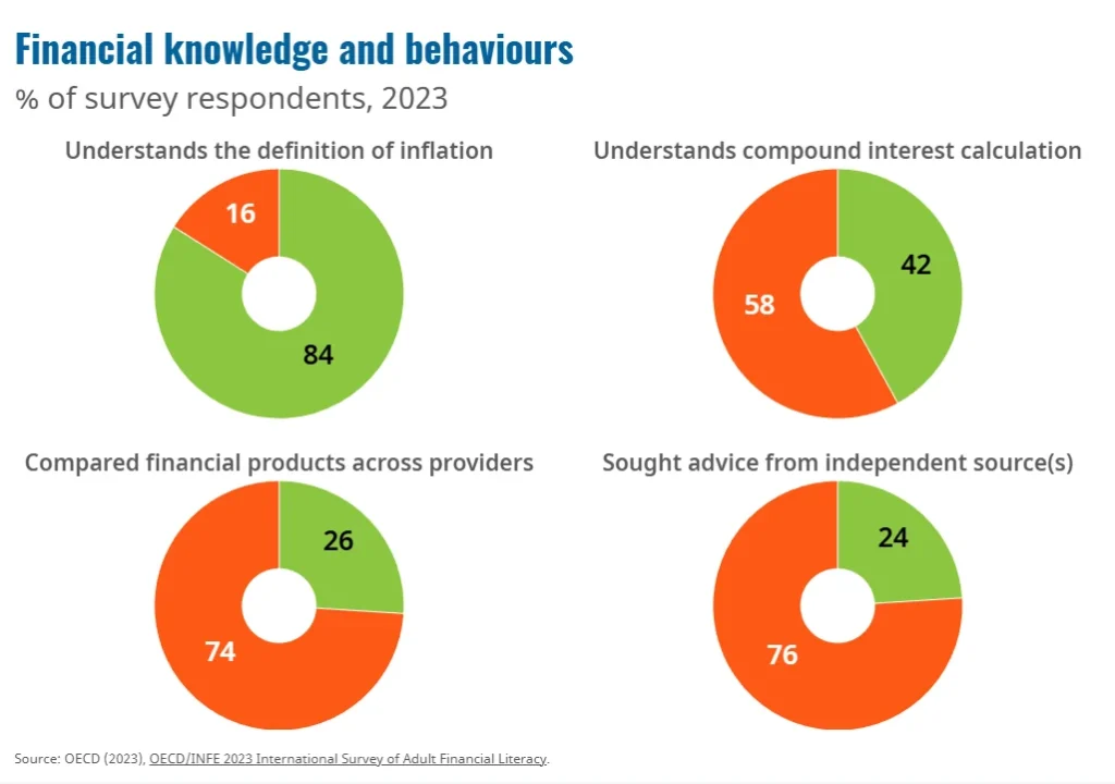 Financial knowledge and behaviours
