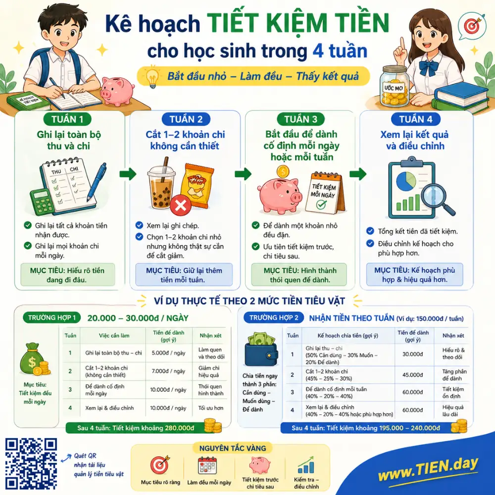 Kế hoạch tiết kiệm tiền cho học sinh trong 4 tuần tien.day infographic