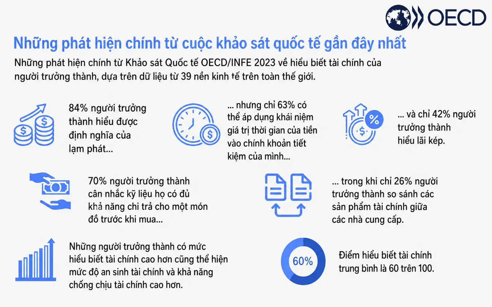 Khảo sát hiểu biết tài chính của người trưởng thành - OECD-Key findings of the last international survey-tien-day