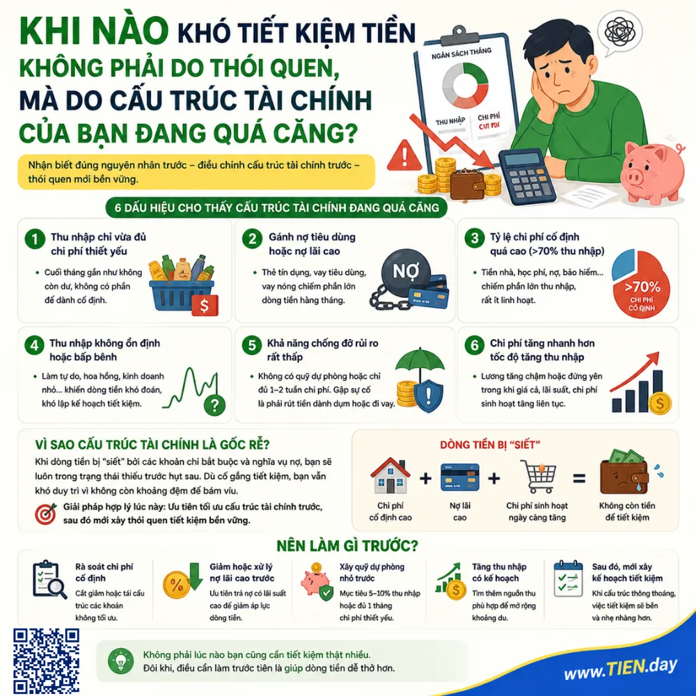 Khi nào khó tiết kiệm tiền không phải do thói quen, mà do cấu trúc tài chính của bạn đang quá căng