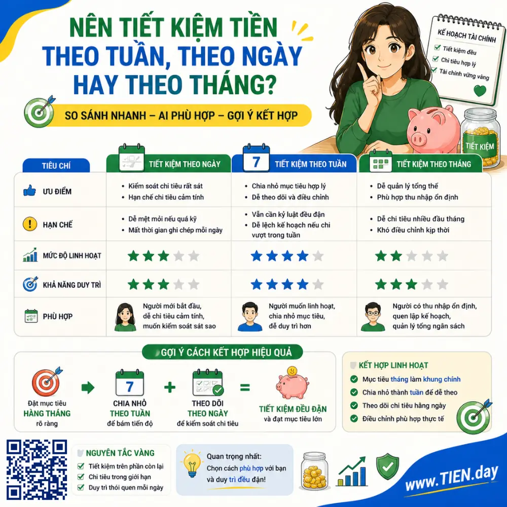 Nên tiết kiệm tiền theo tuần, theo ngày hay theo tháng tien.day infographic