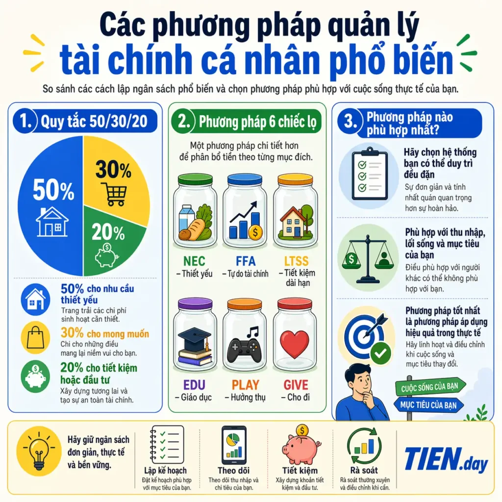 Những phương pháp quản lý tài chính cá nhân phổ biến tien.day infographic