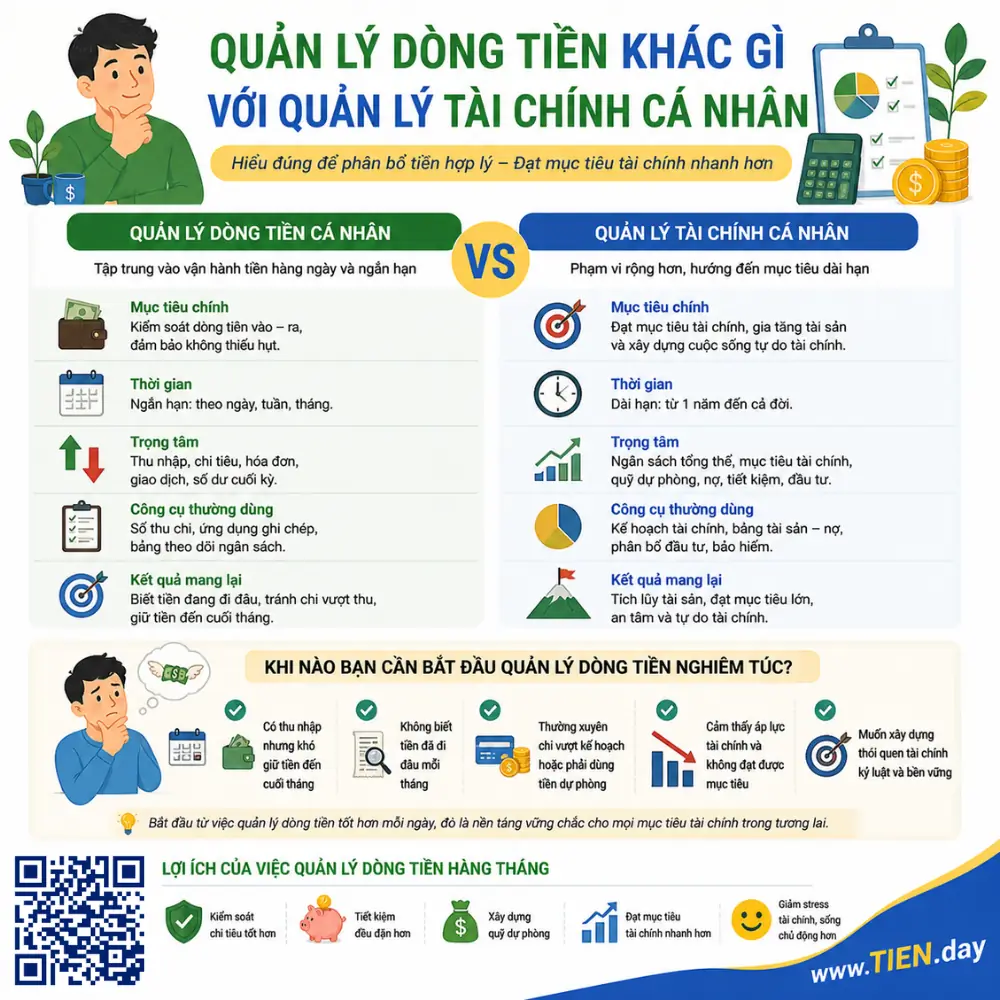 Quản lý dòng tiền khác gì với quản lý tài chính cá nhân